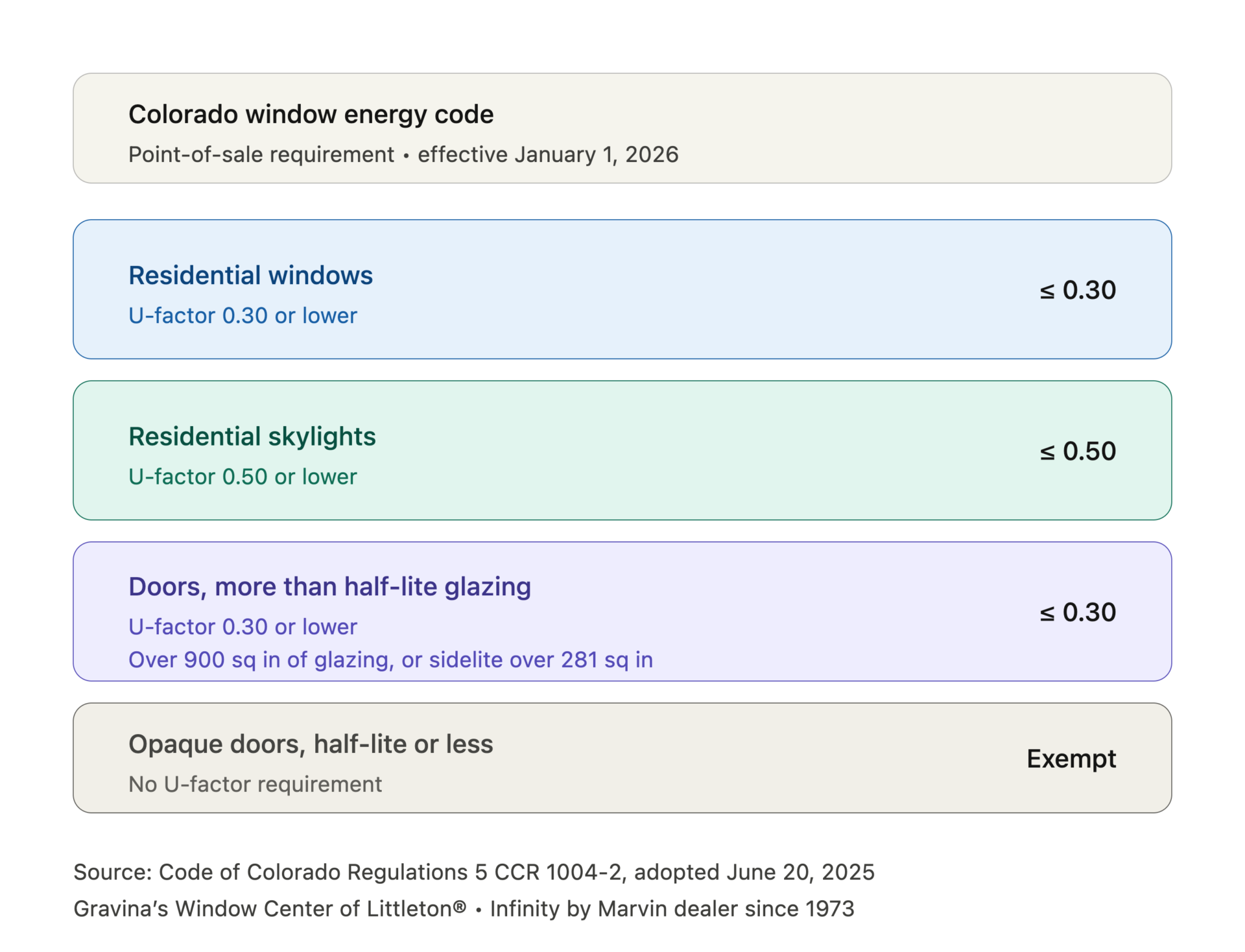 Simple Window Code Colorado's 2026 Window Energy Code: What Homeowners Need to Know ...